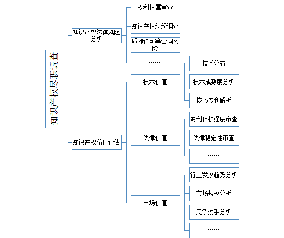 1分鐘讀懂「知識(shí)產(chǎn)權(quán)盡職調(diào)查」！