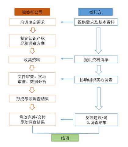 1分鐘讀懂「知識(shí)產(chǎn)權(quán)盡職調(diào)查」！