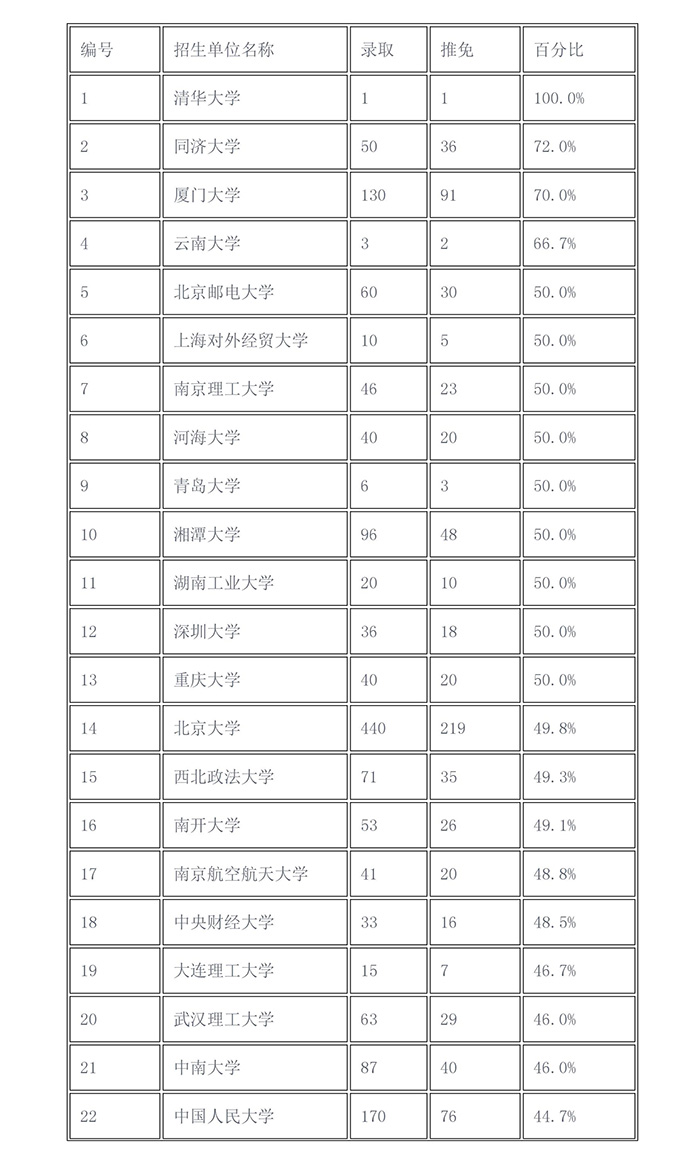 2017年「知識(shí)產(chǎn)權(quán)院校推免生比例」排行榜！