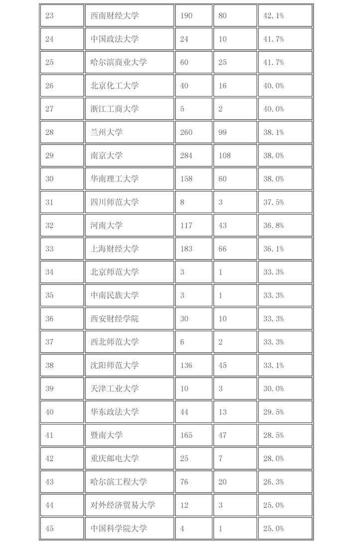 2017年「知識(shí)產(chǎn)權(quán)院校推免生比例」排行榜！