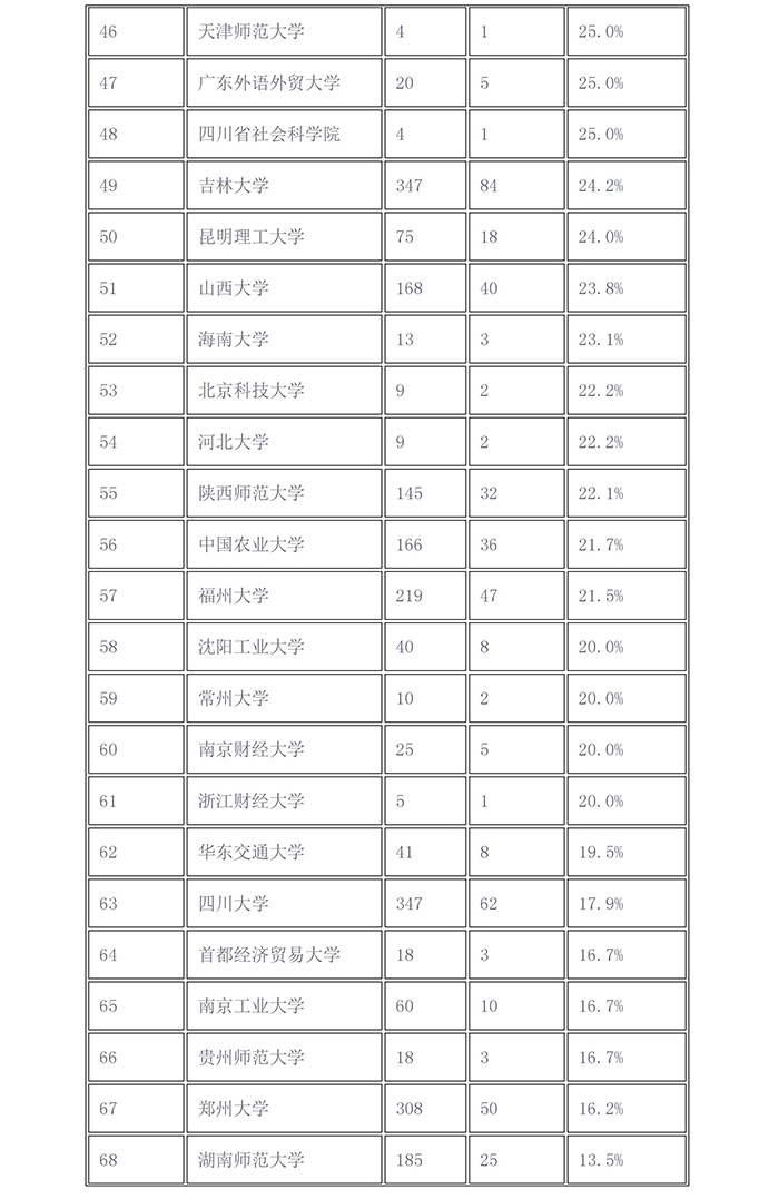 2017年「知識(shí)產(chǎn)權(quán)院校推免生比例」排行榜！