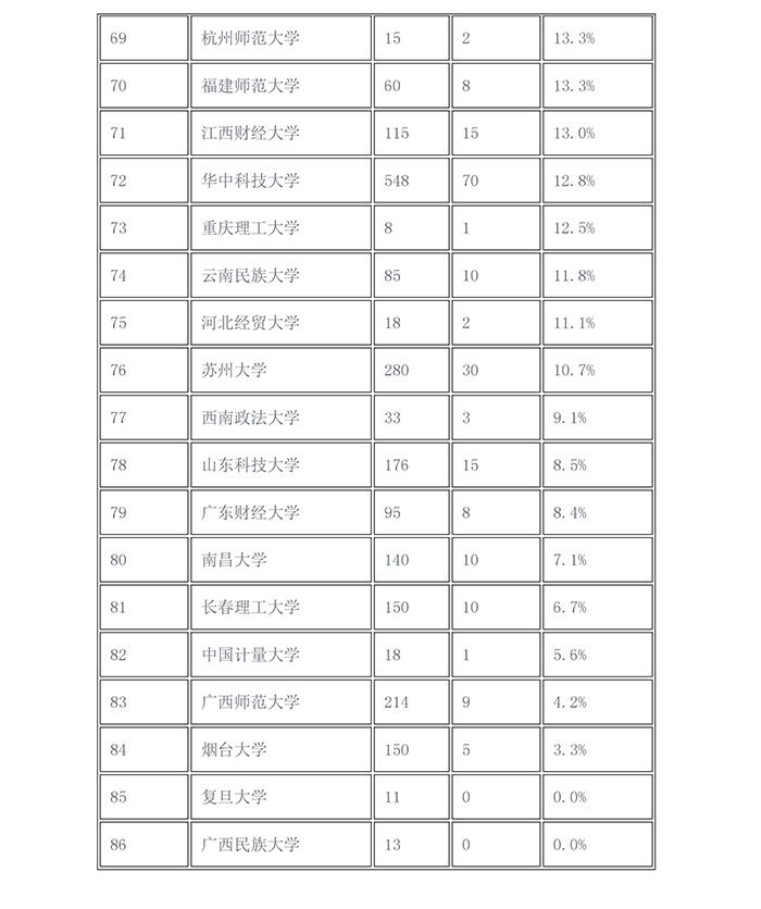 2017年「知識(shí)產(chǎn)權(quán)院校推免生比例」排行榜！