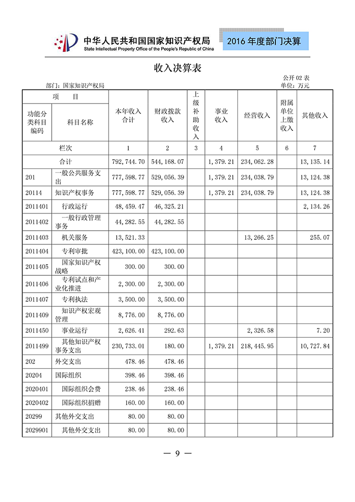 國(guó)家知識(shí)產(chǎn)權(quán)局2016年度部門決算