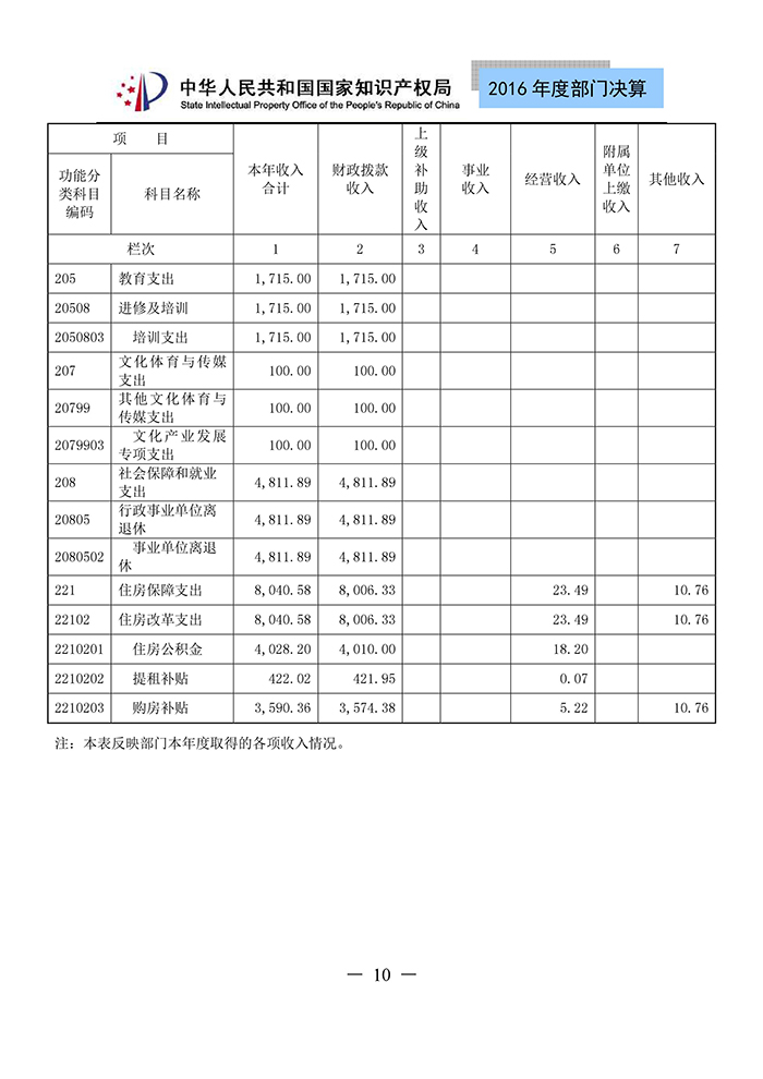 國(guó)家知識(shí)產(chǎn)權(quán)局2016年度部門決算