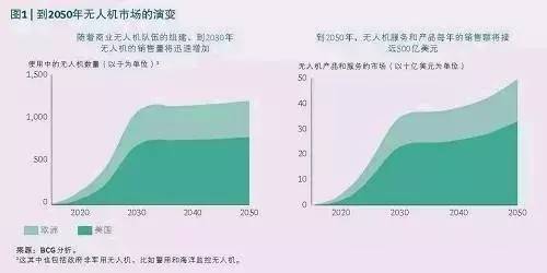 無人機來襲，工業(yè)世界就此顛覆？