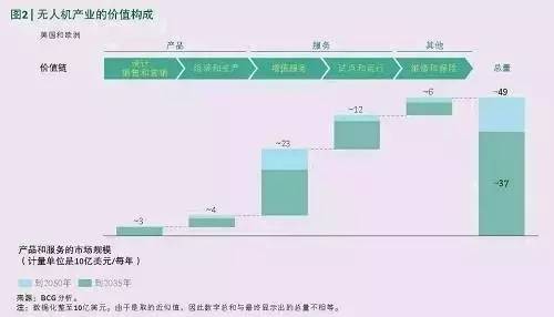 無人機來襲，工業(yè)世界就此顛覆？