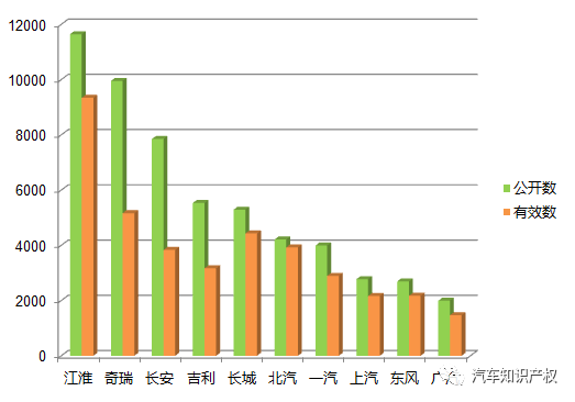 國內(nèi)十大整車企業(yè)「專利申報」情況解析！