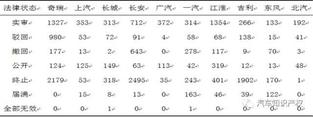 國內(nèi)十大整車企業(yè)「專利申報」情況解析！