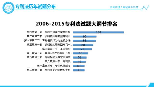 沙龍回顧丨專代考試經(jīng)驗(yàn)分享和技巧傳授