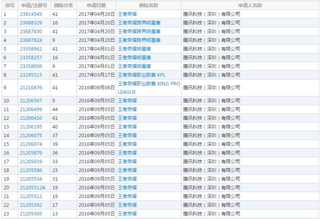 「王者榮耀」商標(biāo)引華為、騰訊兩家爭執(zhí)