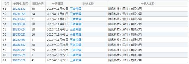 「王者榮耀」商標(biāo)引華為、騰訊兩家爭執(zhí)