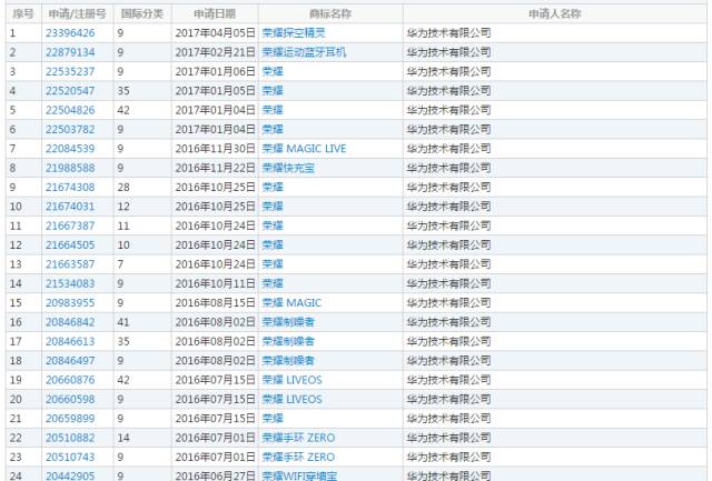 「王者榮耀」商標引華為、騰訊兩家爭執(zhí)