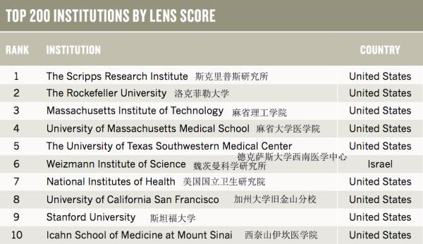 全球學術機構中對第三方專利影響較大的前200位，蘇州大學等榜上有名！