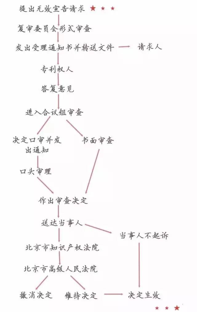 一圖看懂「專利無效全流程」！歸納專利無效全要點！