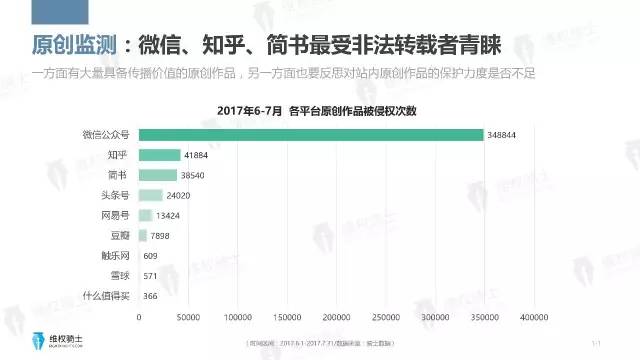 一圖看懂「2017年6-7月自媒體行業(yè)版權」報告