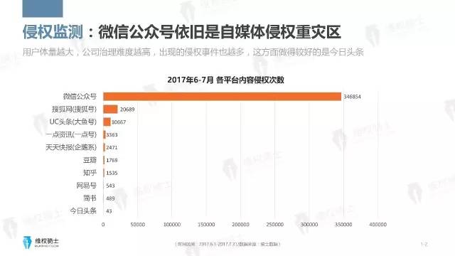 一圖看懂「2017年6-7月自媒體行業(yè)版權」報告