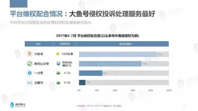 一圖看懂「2017年6-7月自媒體行業(yè)版權」報告