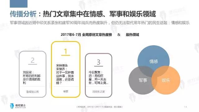 一圖看懂「2017年6-7月自媒體行業(yè)版權」報告