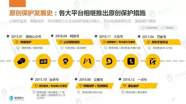 一圖看懂「2017年6-7月自媒體行業(yè)版權」報告