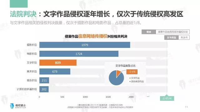 一圖看懂「2017年6-7月自媒體行業(yè)版權」報告