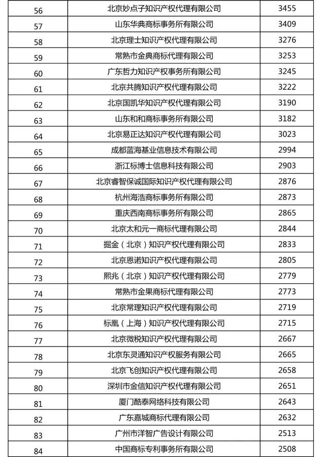 2017上半年全國商標(biāo)代理機(jī)構(gòu)申請量排名（前100名）