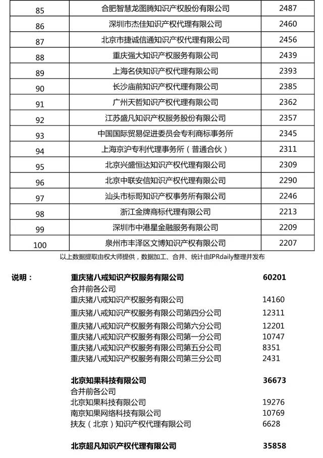 2017上半年全國商標(biāo)代理機(jī)構(gòu)申請量排名（前100名）