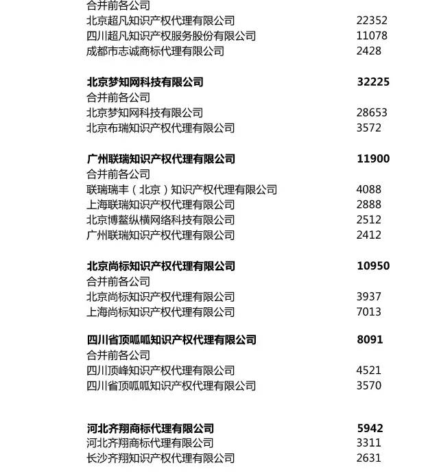 2017上半年全國商標(biāo)代理機(jī)構(gòu)申請量排名（前100名）