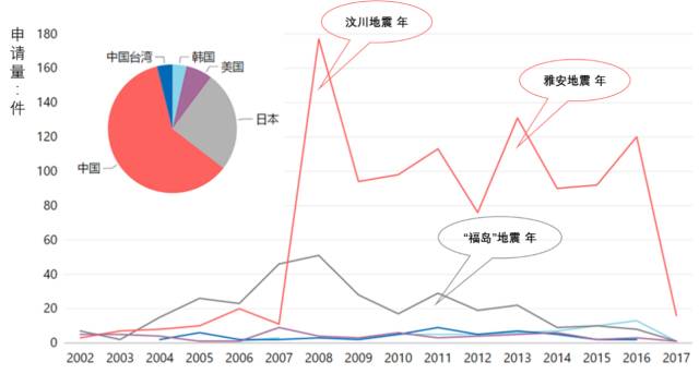 地震預(yù)警系統(tǒng)專利分析，中國(guó)VS日本，哪家強(qiáng)？