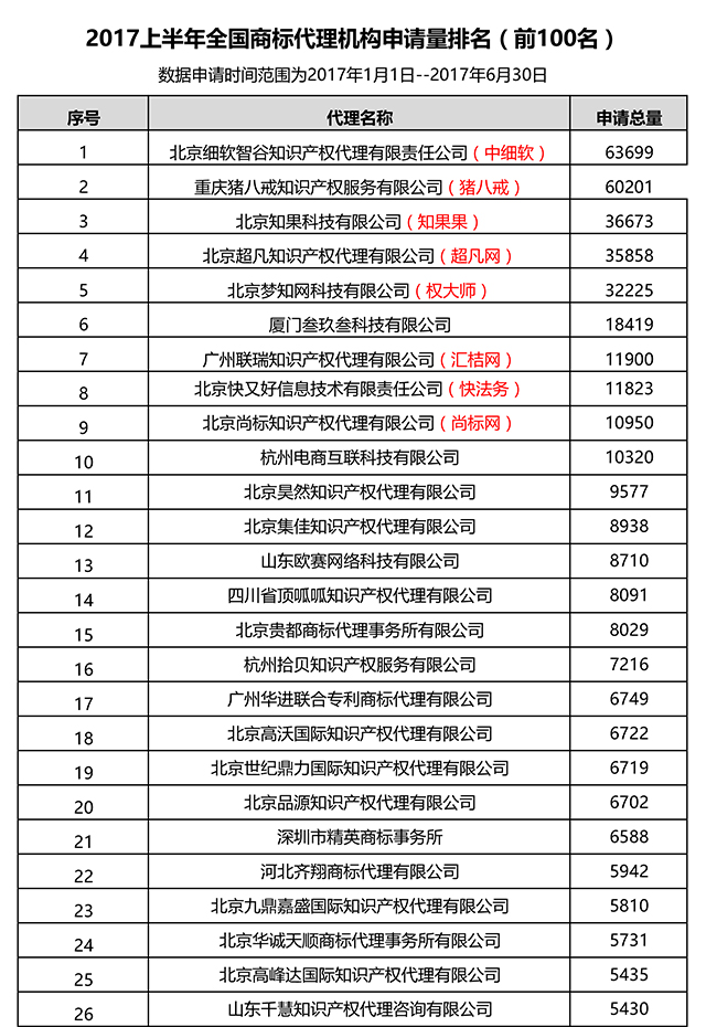 2017上半年全國商標(biāo)代理機(jī)構(gòu)申請量排名（前100名）