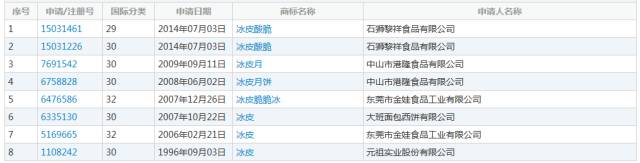 中秋將至！「冰皮」被一企業(yè)注冊成商標，那冰皮月餅還能銷售么？