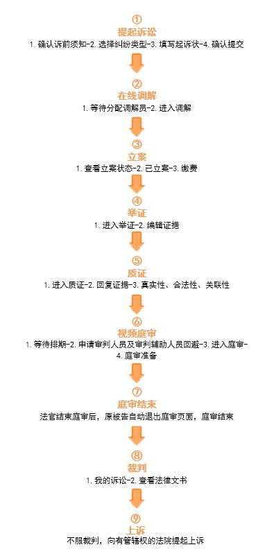 杭州互聯(lián)網(wǎng)法院訴訟平臺審理規(guī)程（全文）