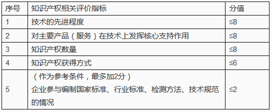 申報高新企業(yè)所需的「知識產(chǎn)權(quán)定性與定量指標(biāo)」！