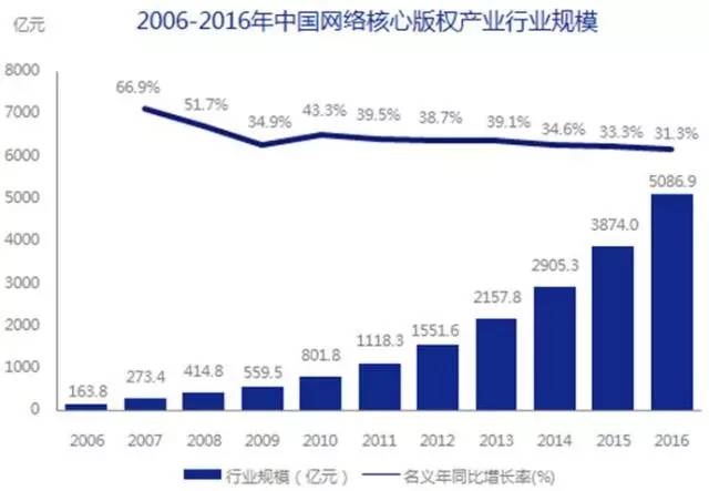 5000億市場崛起，版權(quán)產(chǎn)業(yè)的產(chǎn)業(yè)格局與中國力量