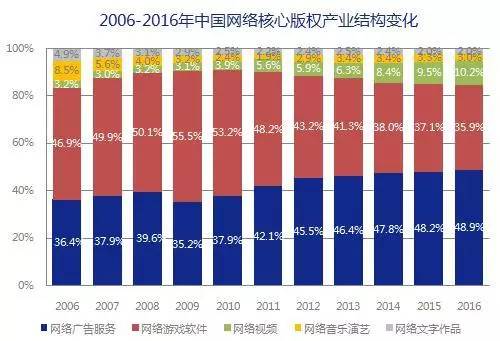 5000億市場崛起，版權(quán)產(chǎn)業(yè)的產(chǎn)業(yè)格局與中國力量