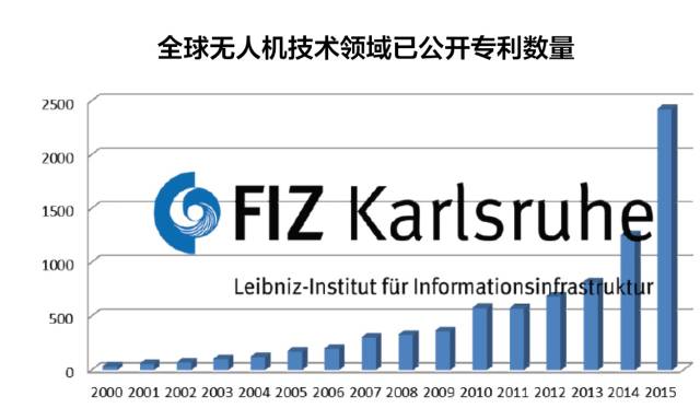 一文讀懂「全世界各國無人機技術領域」的專利布局情況