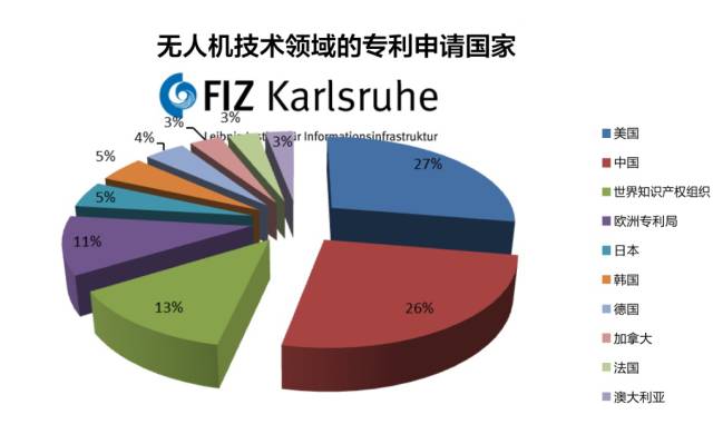 一文讀懂「全世界各國無人機技術領域」的專利布局情況