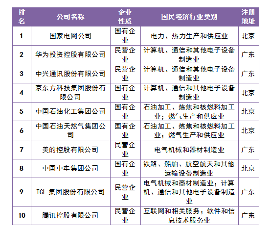 中國企業(yè)專利創(chuàng)新百強(qiáng)榜公布！廣東企業(yè)在百強(qiáng)中占據(jù)22席