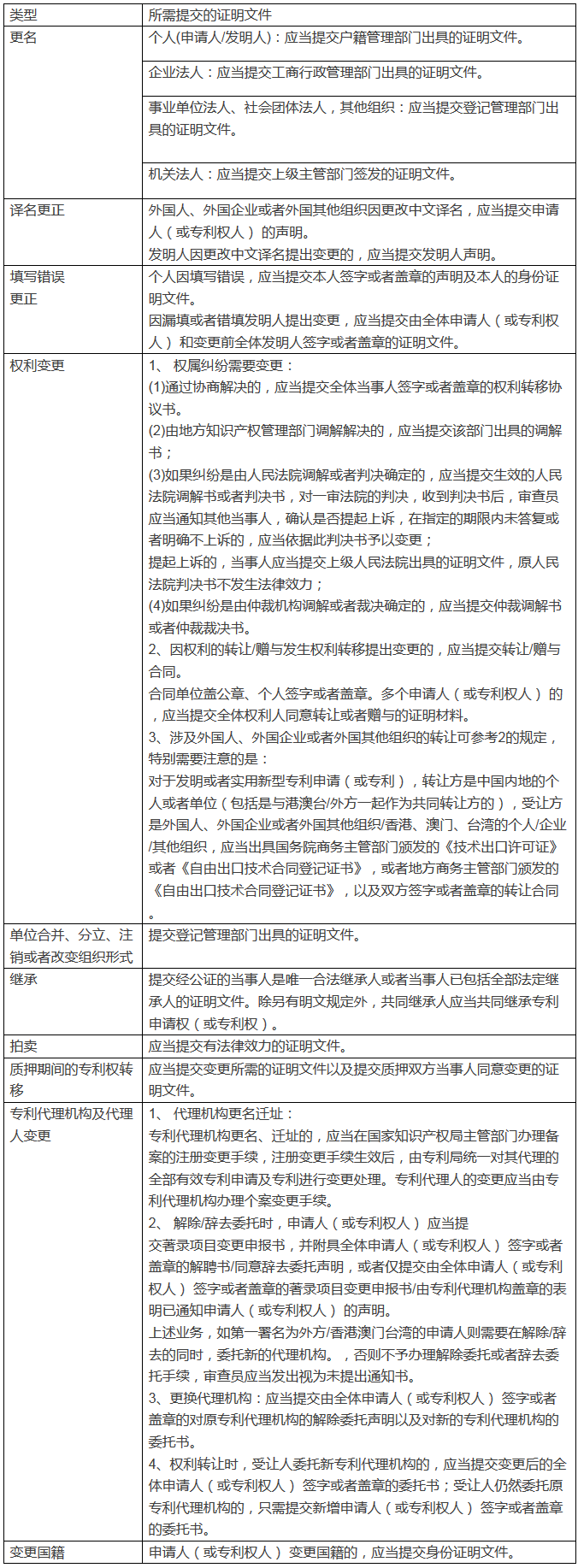 「專利著錄項目變更」，如何能規(guī)避這些細(xì)節(jié)錯誤？順利完成著變手續(xù)