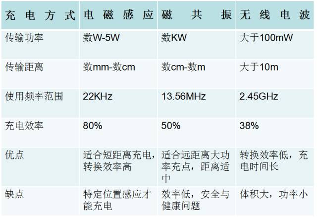 iPhone8將用上WiFi充電？－聊聊充電那點事兒