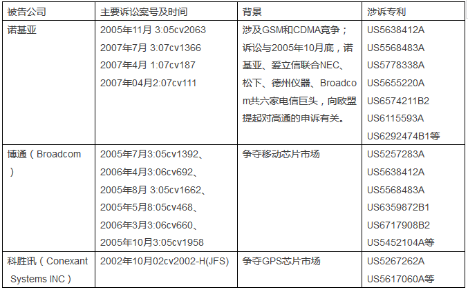 高通的“阿喀琉斯腳踵”-從蘋(píng)果與諾基亞、高通的專(zhuān)利訴訟紛爭(zhēng)談起 (中篇)