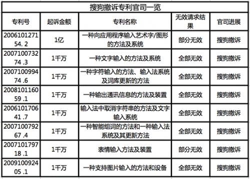 繼搜狗1億元天價專利案敗北后，百度搜狗雙方再次對薄公堂！