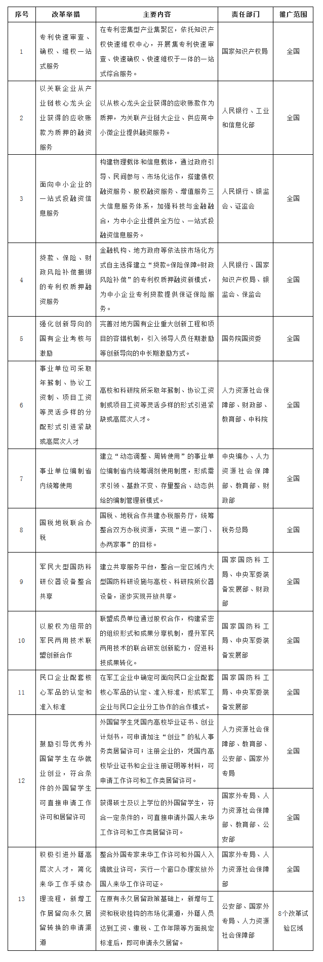 知識(shí)產(chǎn)權(quán)新舉措！國(guó)務(wù)院印發(fā)《關(guān)于推廣支持創(chuàng)新相關(guān)改革舉措的通知》