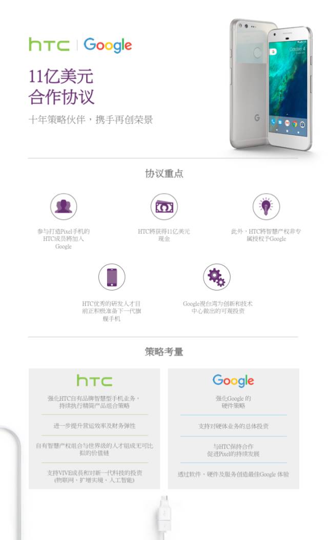 重磅！Google以11億美元收購HTC「手機(jī)研發(fā)人員+專利」