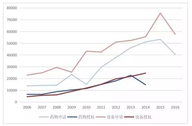 我國「醫(yī)療器械及醫(yī)藥類」專利申請分析