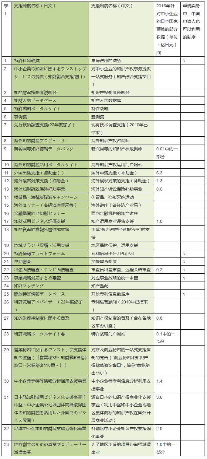 日本對于中小企業(yè)知識產(chǎn)權(quán)的支援制度之概要