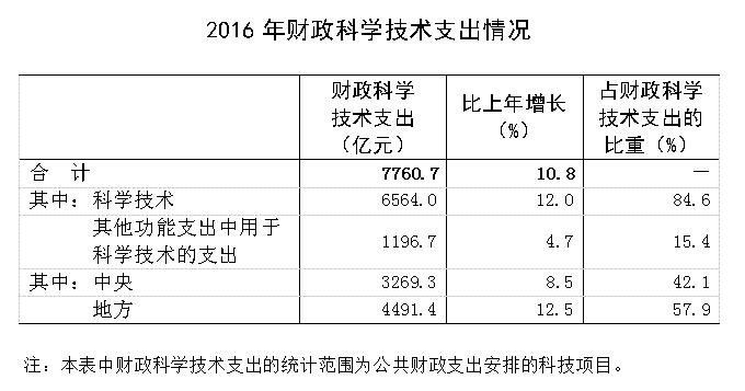 2016年「全國(guó)科技經(jīng)費(fèi)投入」統(tǒng)計(jì)公報(bào)公布！