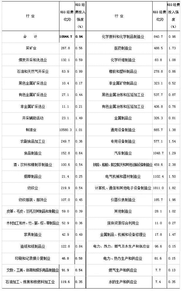 2016年「全國(guó)科技經(jīng)費(fèi)投入」統(tǒng)計(jì)公報(bào)公布！