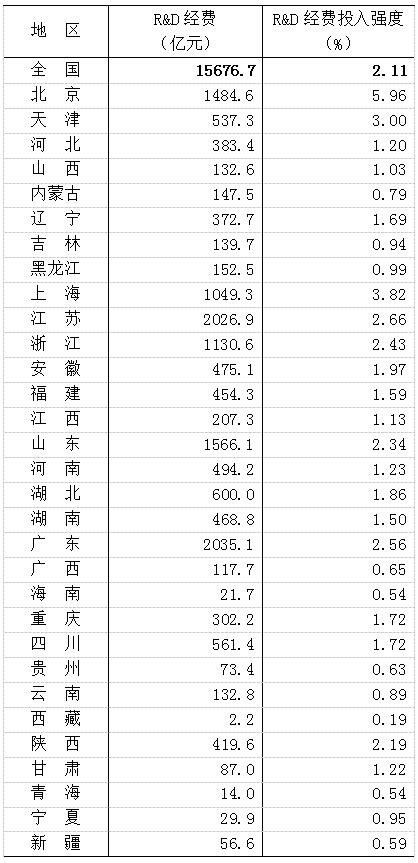 2016年「全國(guó)科技經(jīng)費(fèi)投入」統(tǒng)計(jì)公報(bào)公布！