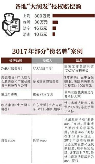 「傍名牌」的罪與罰：侵權(quán)罰金10萬元一個月就能賺回來