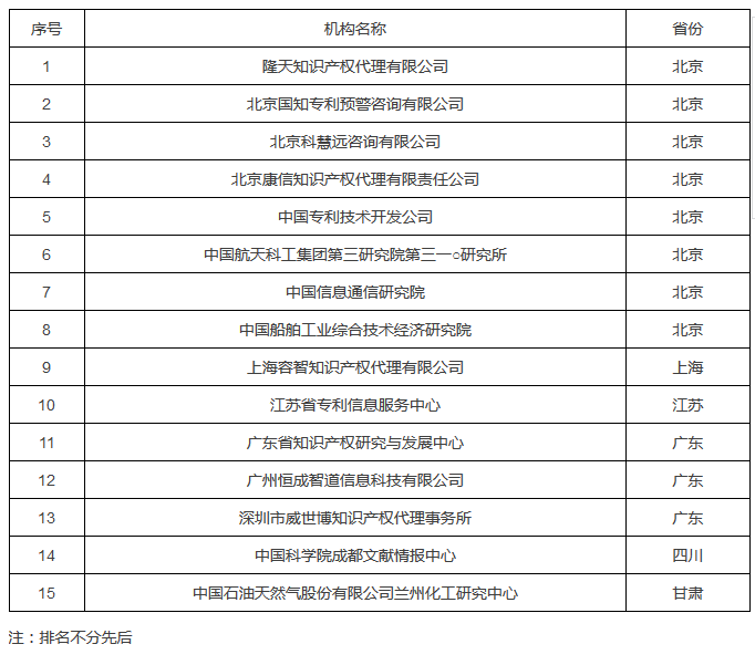 國知局：2017國家知識產(chǎn)權(quán)分析評議服務(wù)示范機(jī)構(gòu)培育名單公布